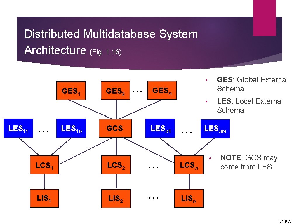 Distributed Multidatabase System Architecture (Fig. 1. 16) GES 1 LES 11 … LES 1