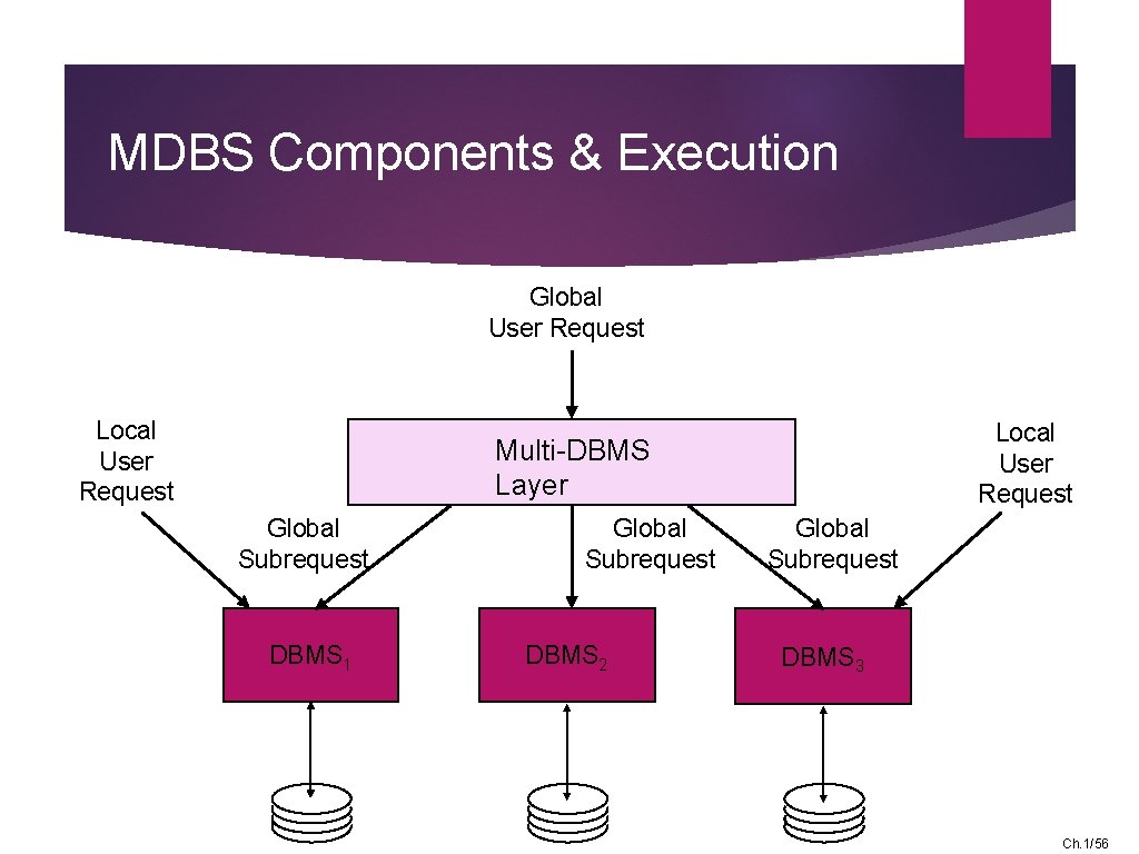 MDBS Components & Execution Global User Request Local User Request Multi-DBMS Layer Global Subrequest
