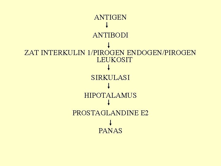 ANTIGEN ANTIBODI ZAT INTERKULIN 1/PIROGEN ENDOGEN/PIROGEN LEUKOSIT SIRKULASI HIPOTALAMUS PROSTAGLANDINE E 2 PANAS 