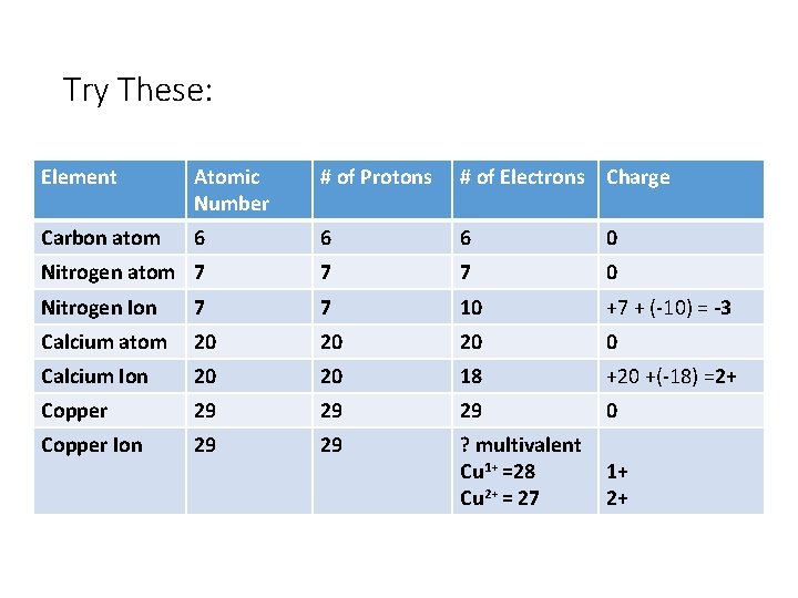 Try These: Element Atomic Number # of Protons # of Electrons Charge Carbon atom