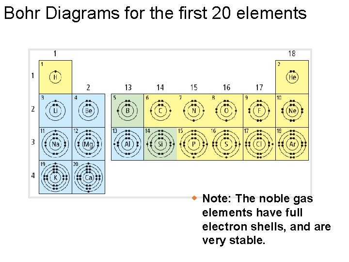 Bohr Diagrams for the first 20 elements w Note: The noble gas elements have