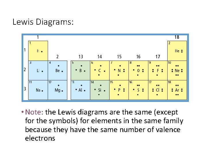 Lewis Diagrams: • Note: the Lewis diagrams are the same (except for the symbols)