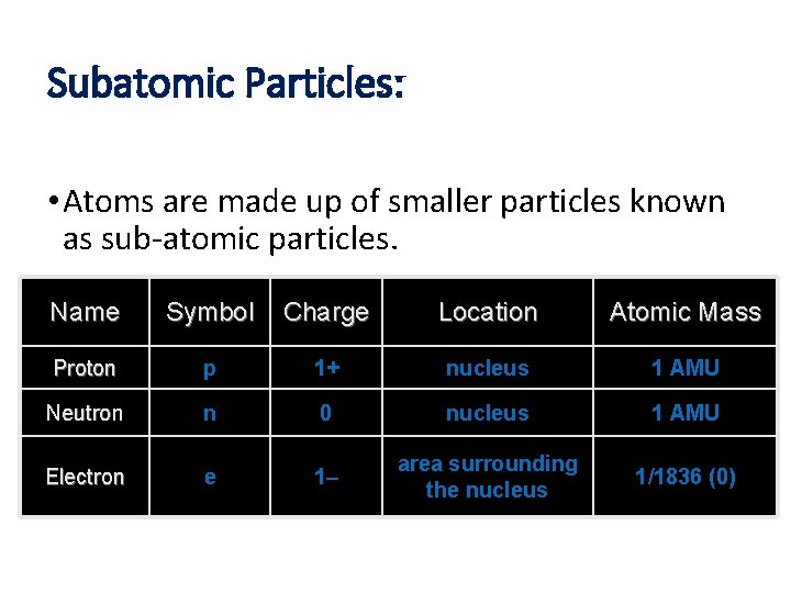 Subatomic Particles: • Atoms are made up of smaller particles known as sub-atomic particles.