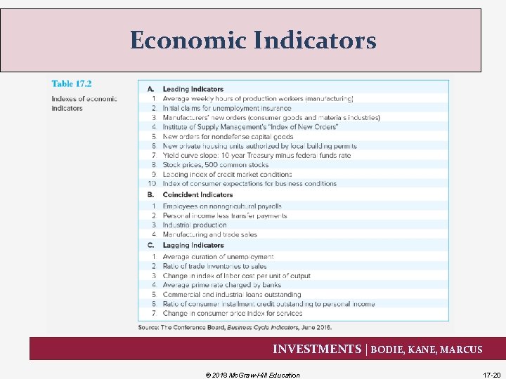 Economic Indicators INVESTMENTS | BODIE, KANE, MARCUS © 2018 Mc. Graw-Hill Education 17 -20