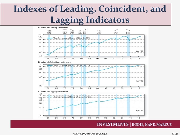 Indexes of Leading, Coincident, and Lagging Indicators INVESTMENTS | BODIE, KANE, MARCUS © 2018