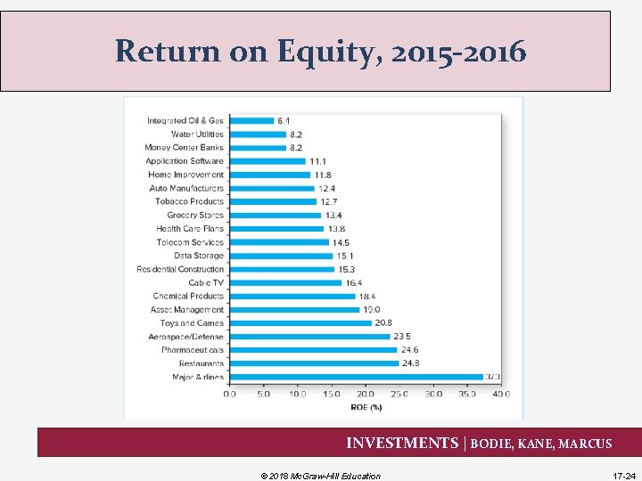 Return on Equity, 2015 -2016 INVESTMENTS | BODIE, KANE, MARCUS © 2018 Mc. Graw-Hill