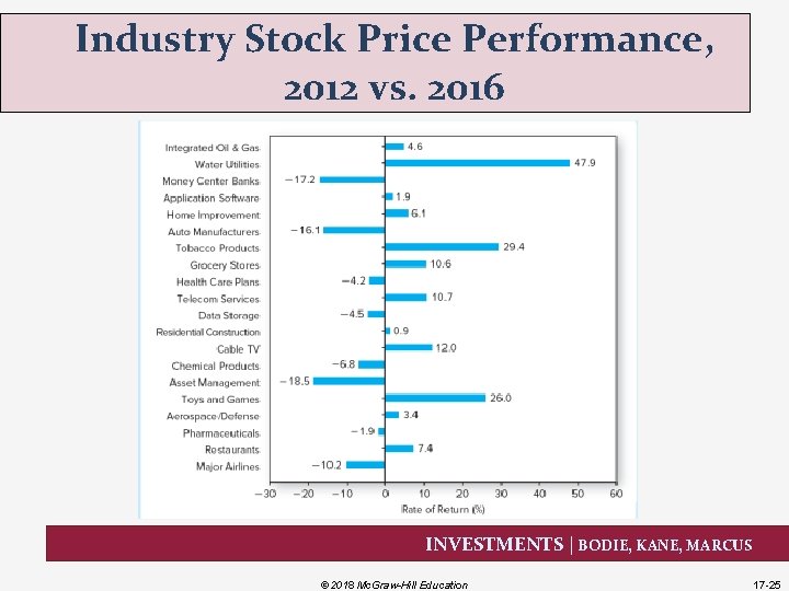 Industry Stock Price Performance, 2012 vs. 2016 INVESTMENTS | BODIE, KANE, MARCUS © 2018