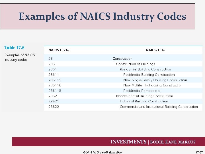 Examples of NAICS Industry Codes INVESTMENTS | BODIE, KANE, MARCUS © 2018 Mc. Graw-Hill