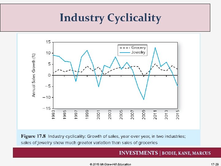 Industry Cyclicality INVESTMENTS | BODIE, KANE, MARCUS © 2018 Mc. Graw-Hill Education 17 -29