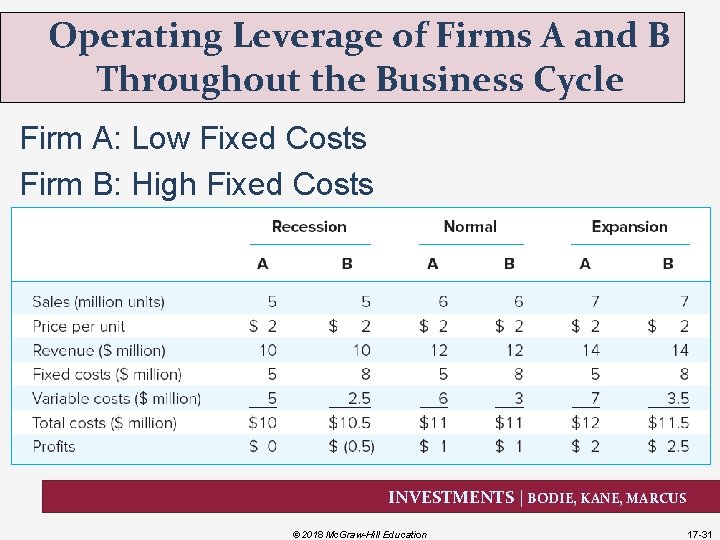 Operating Leverage of Firms A and B Throughout the Business Cycle Firm A: Low
