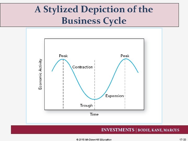 A Stylized Depiction of the Business Cycle INVESTMENTS | BODIE, KANE, MARCUS © 2018