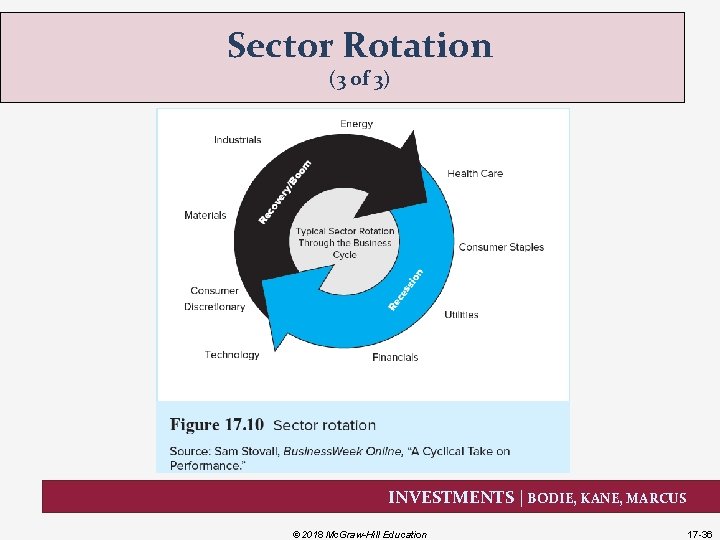 Sector Rotation (3 of 3) INVESTMENTS | BODIE, KANE, MARCUS © 2018 Mc. Graw-Hill