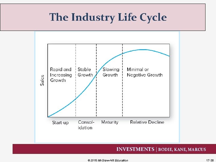 The Industry Life Cycle INVESTMENTS | BODIE, KANE, MARCUS © 2018 Mc. Graw-Hill Education