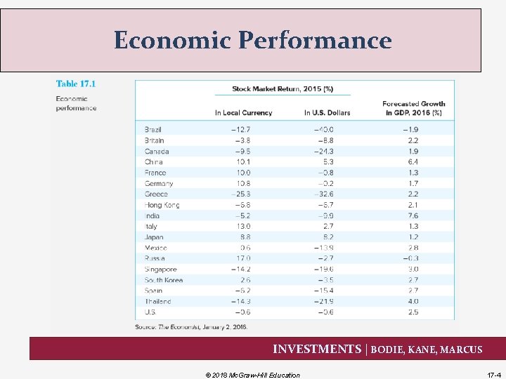 Economic Performance INVESTMENTS | BODIE, KANE, MARCUS © 2018 Mc. Graw-Hill Education 17 -4