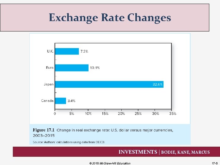 Exchange Rate Changes INVESTMENTS | BODIE, KANE, MARCUS © 2018 Mc. Graw-Hill Education 17