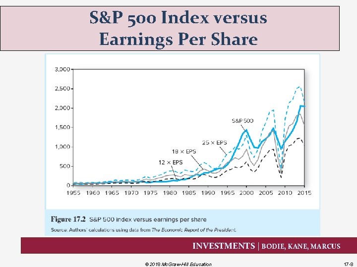 S&P 500 Index versus Earnings Per Share INVESTMENTS | BODIE, KANE, MARCUS © 2018