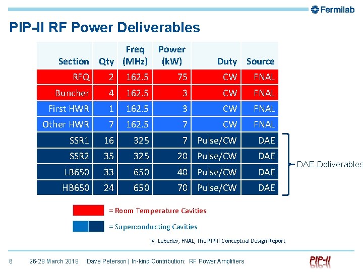 PIP-II RF Power Deliverables Freq Section Qty (MHz) Power (k. W) Duty Source RFQ