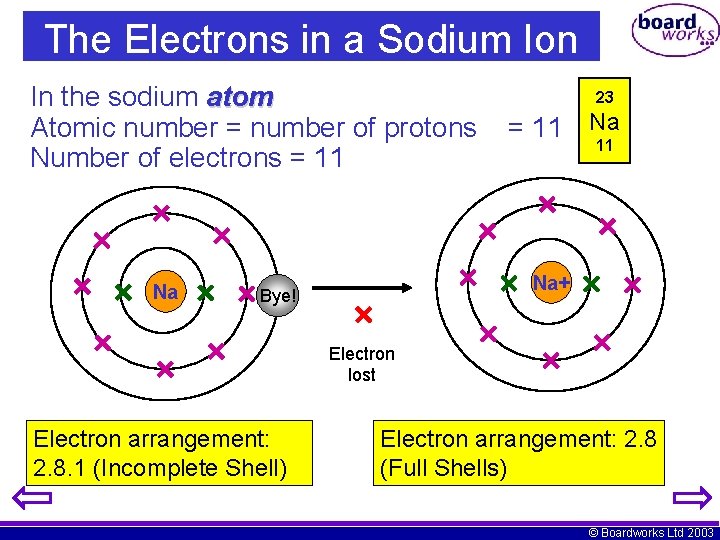 The Electrons in a Sodium Ion In the sodium atom Atomic number = number