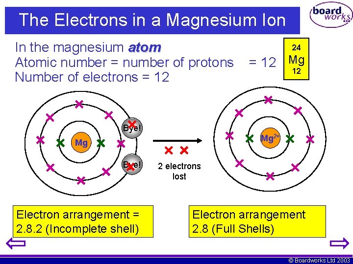 The Electrons in a Magnesium Ion In the magnesium atom Atomic number = number