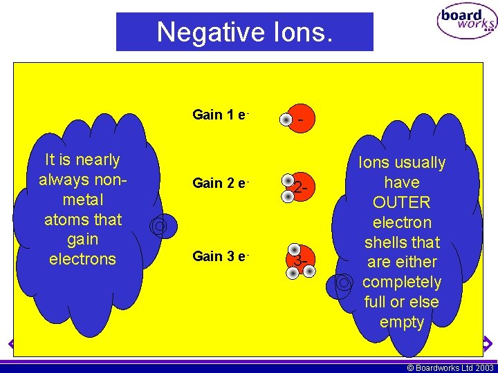 Negative Ions. • These are ions formed by the atom gaining one or more