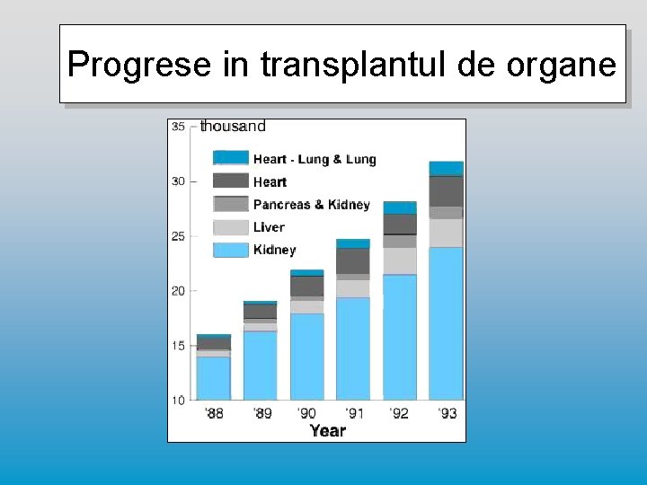 Progrese in transplantul de organe 