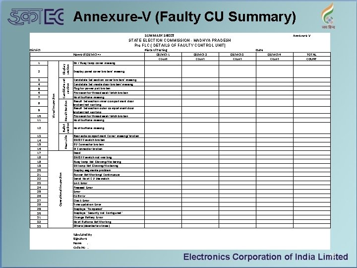 Annexure-V (Faulty CU Summary) SUMMARY SHEET STATE ELECTION COMMISSION - MADHYA PRADESH Pre FLC