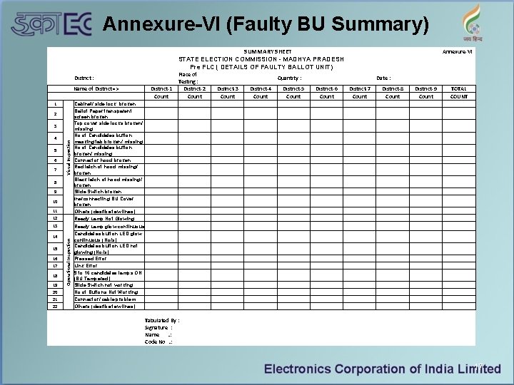 Annexure-VI (Faulty BU Summary) SUMMARY SHEET STATE ELECTION COMMISSION - MADHYA PRADESH Pre FLC