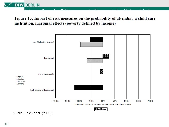 Nutzung formaler Bildung – sozio-ökonomische Unterschiede Quelle: Spieß et al. (2009) 10 