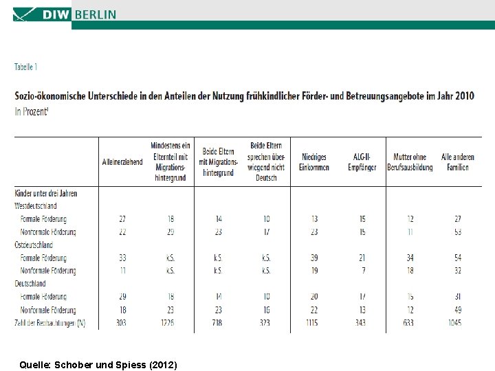 Quelle: Schober und Spiess (2012) 