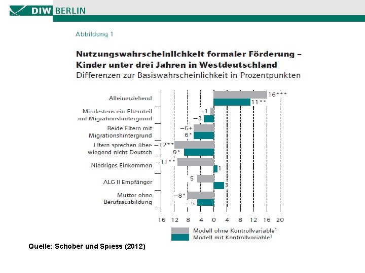 Quelle: Schober und Spiess (2012) 