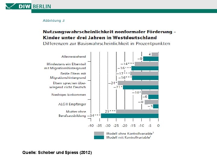 Quelle: Schober und Spiess (2012) 