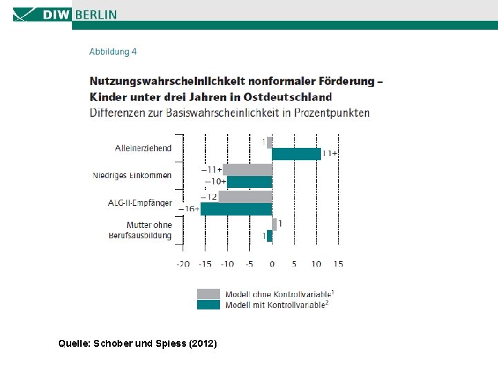 Quelle: Schober und Spiess (2012) 