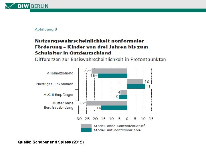 Quelle: Schober und Spiess (2012) 