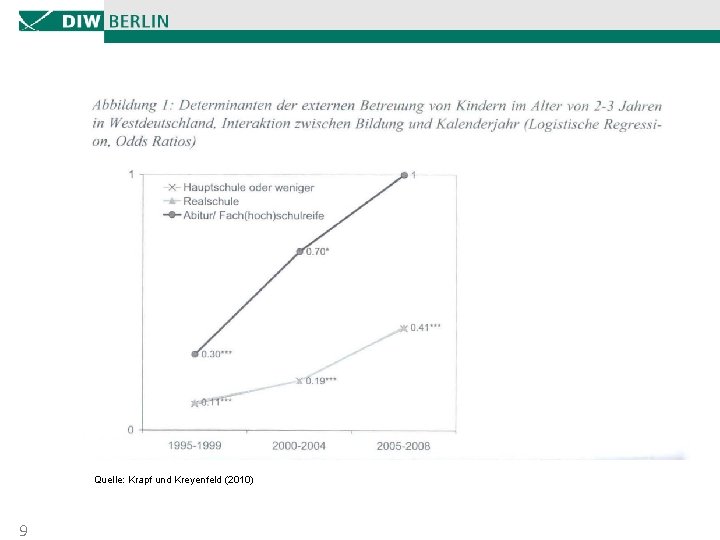 Bildungsungleichheiten - Zeitliche Trends Quelle: Krapf und Kreyenfeld (2010) 9 