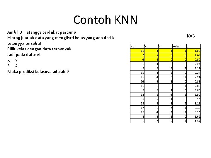 Contoh KNN Ambil 3 Tetangga terdekat pertama Hitung jumlah data yang mengikuti kelas yang