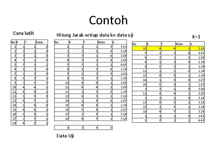 Contoh Data latih No X 1 2 3 4 5 6 7 8 9