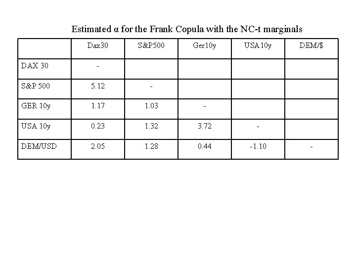 Estimated α for the Frank Copula with the NC-t marginals Dax 30 S&P 500