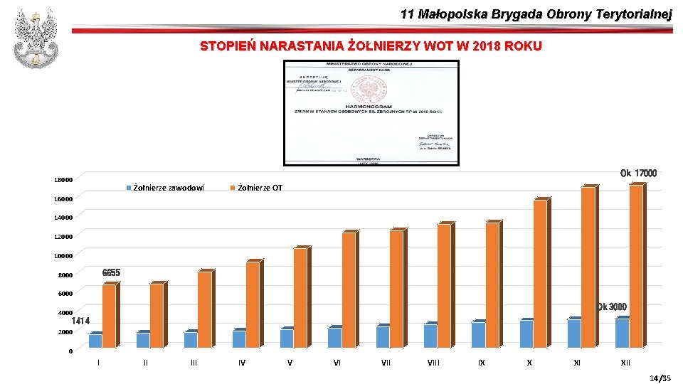 11 Małopolska Brygada Obrony Terytorialnej STOPIEŃ NARASTANIA ŻOŁNIERZY WOT W 2018 ROKU Ok 17000