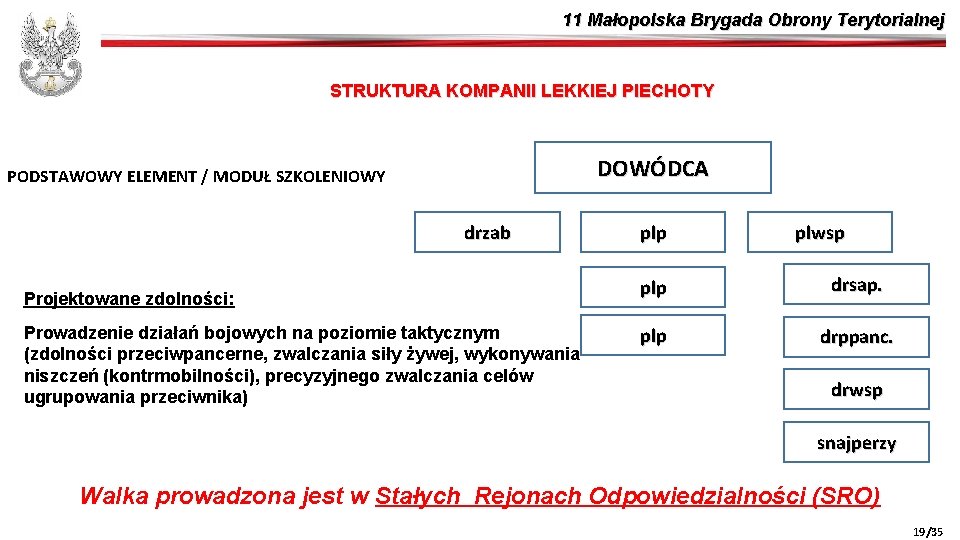 11 Małopolska Brygada Obrony Terytorialnej STRUKTURA KOMPANII LEKKIEJ PIECHOTY DOWÓDCA PODSTAWOWY ELEMENT / MODUŁ