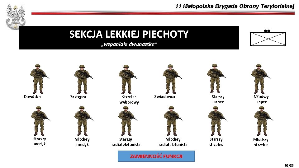 11 Małopolska Brygada Obrony Terytorialnej SEKCJA LEKKIEJ PIECHOTY „wspaniała dwunastka” Dowódca Starszy medyk Zastępca