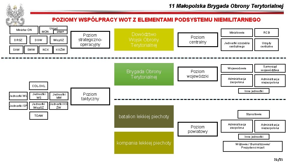 11 Małopolska Brygada Obrony Terytorialnej POZIOMY WSPÓŁPRACY WOT Z ELEMENTAMI PODSYSTEMU NIEMILITARNEGO Minister ON