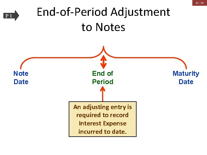 End-of-Period Adjustment to Notes P 1 Note Date End of Period An adjusting entry