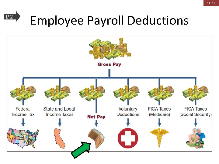11 - 17 P 2 Employee Payroll Deductions 