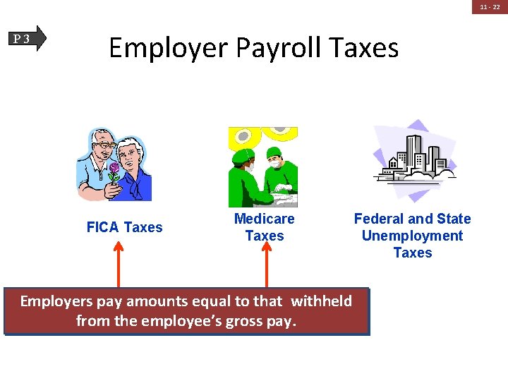 11 - 22 P 3 Employer Payroll Taxes FICA Taxes Medicare Taxes Employers pay
