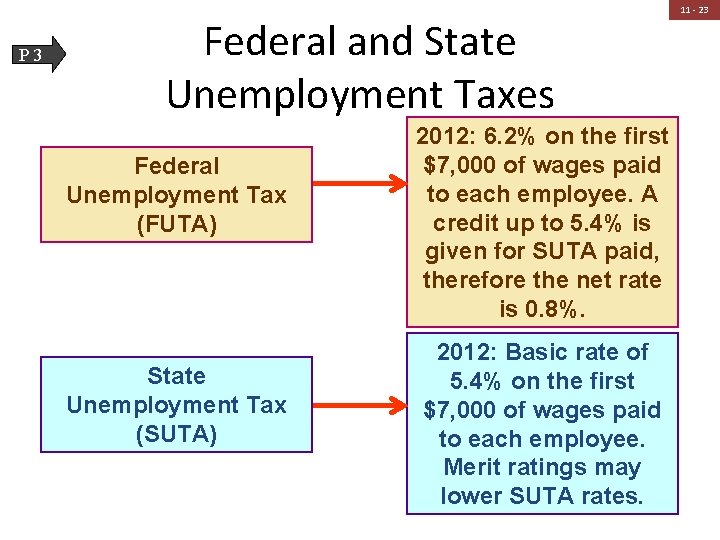 P 3 Federal and State Unemployment Taxes Federal Unemployment Tax (FUTA) State Unemployment Tax