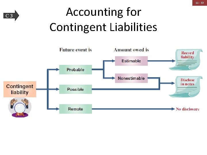 C 3 Accounting for Contingent Liabilities 11 - 32 