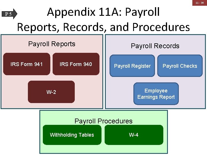 P 5 Appendix 11 A: Payroll Reports, Records, and Procedures Payroll Reports IRS Form