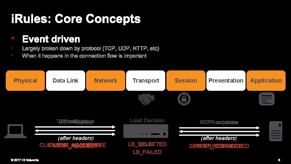 • • • Physical Data Link Network SSL offload TCP handshake HTTP request • • • Physical Data Link Network SSL offload TCP handshake HTTP request