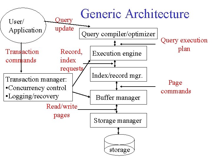 User/ Application Transaction commands Query update Generic Architecture Query compiler/optimizer Record, index requests Transaction