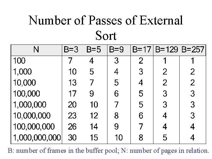 Number of Passes of External Sort B: number of frames in the buffer pool;